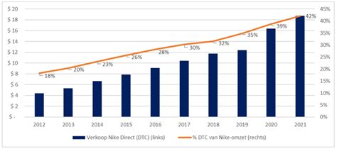 hoeveel klanten levert nike|hoeveel nike heeft nederland.